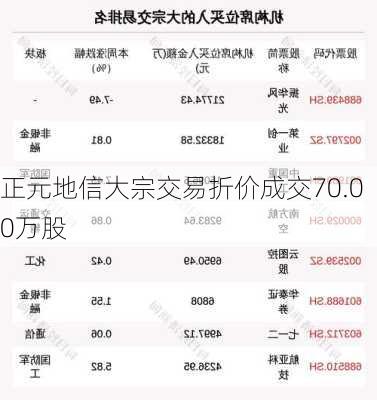 正元地信大宗交易折价成交70.00万股