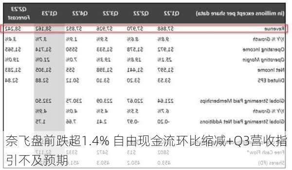 奈飞盘前跌超1.4% 自由现金流环比缩减+Q3营收指引不及预期