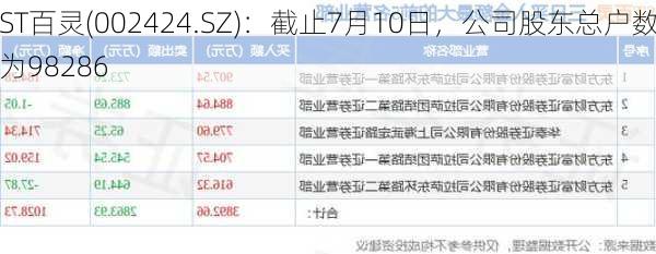 ST百灵(002424.SZ)：截止7月10日，公司股东总户数为98286