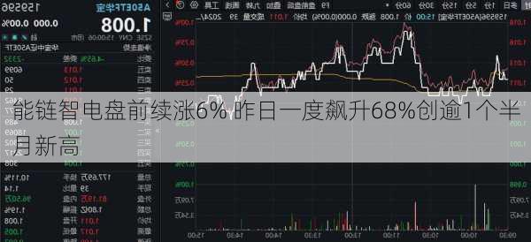 能链智电盘前续涨6% 昨日一度飙升68%创逾1个半月新高