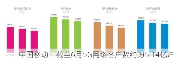 中国移动：截至6月5G网络客户数约为5.14亿户