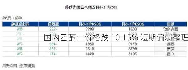 国内乙醇：价格跌 10.15% 短期偏弱整理