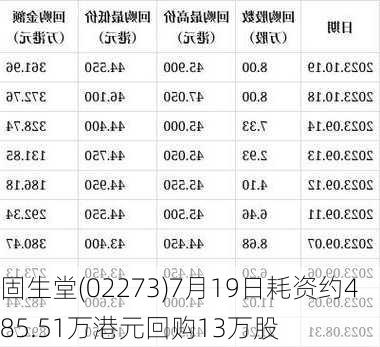 固生堂(02273)7月19日耗资约485.51万港元回购13万股