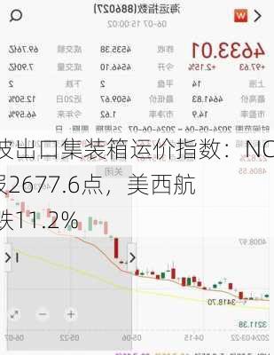 宁波出口集装箱运价指数：NCFI报2677.6点，美西航线跌11.2%