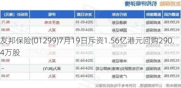 友邦保险(01299)7月19日斥资1.56亿港元回购290.4万股