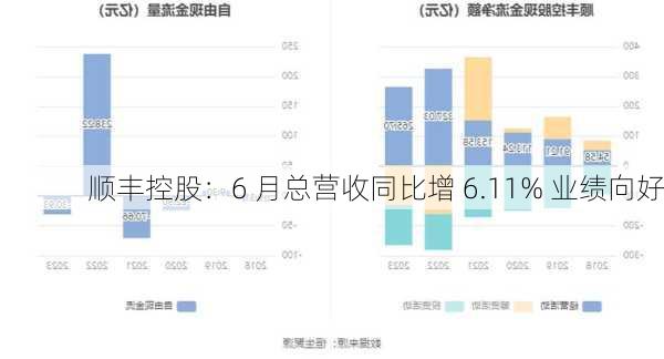 顺丰控股：6 月总营收同比增 6.11% 业绩向好