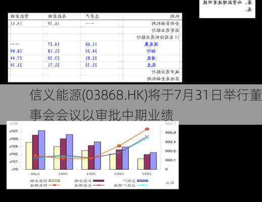 信义能源(03868.HK)将于7月31日举行董事会会议以审批中期业绩