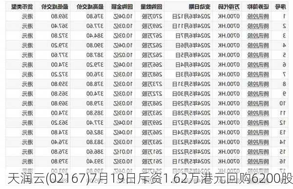 天润云(02167)7月19日斥资1.62万港元回购6200股