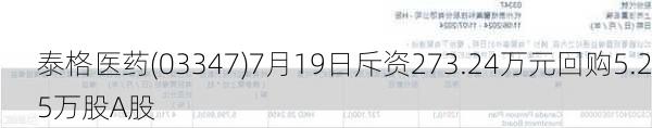 泰格医药(03347)7月19日斥资273.24万元回购5.25万股A股