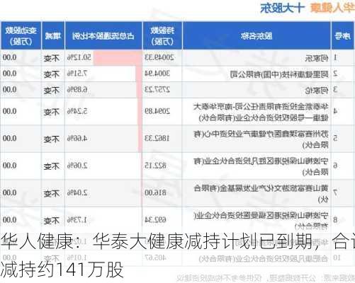 华人健康：华泰大健康减持计划已到期，合计减持约141万股