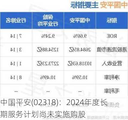 中国平安(02318)：2024年度长期服务计划尚未实施购股