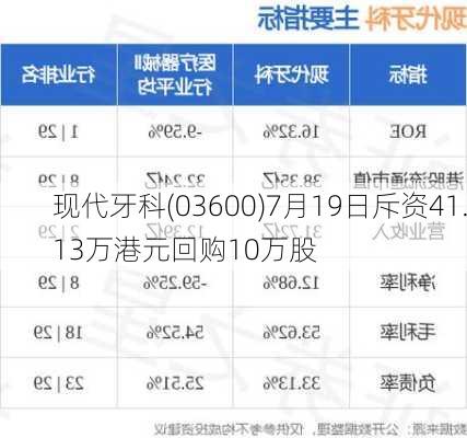 现代牙科(03600)7月19日斥资41.13万港元回购10万股