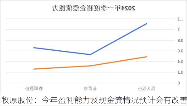 牧原股份：今年盈利能力及现金流情况预计会有改善