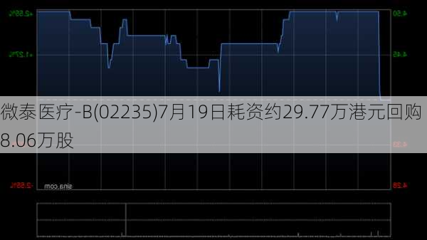 微泰医疗-B(02235)7月19日耗资约29.77万港元回购8.06万股