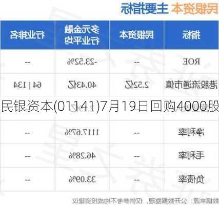 民银资本(01141)7月19日回购4000股