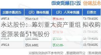 永达股份：筹划重大资产重组 拟收购金源装备51%股份