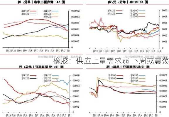 橡胶：供应上量需求弱 下周或震荡