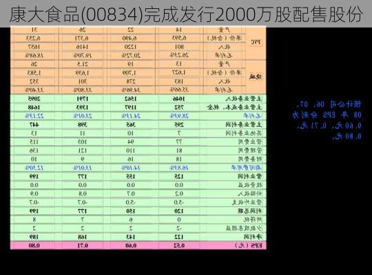 康大食品(00834)完成发行2000万股配售股份