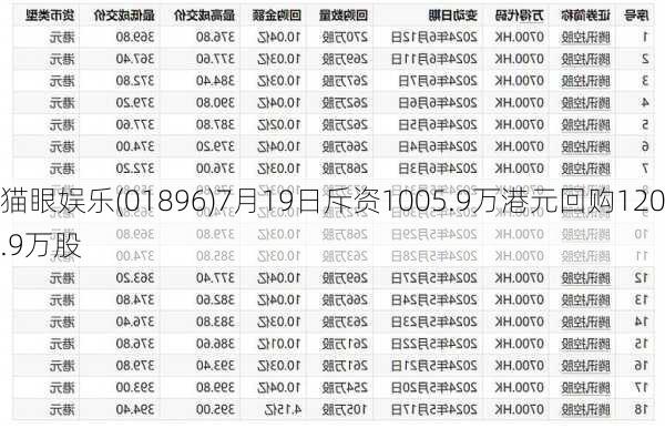 猫眼娱乐(01896)7月19日斥资1005.9万港元回购120.9万股