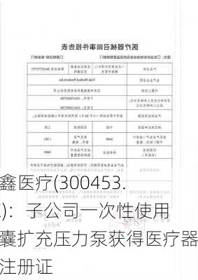 三鑫医疗(300453.SZ)：子公司一次性使用球囊扩充压力泵获得医疗器械注册证