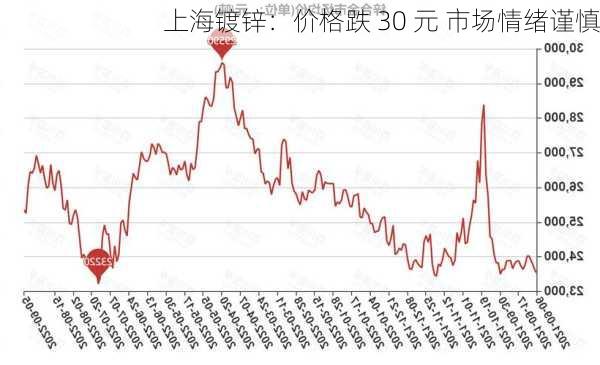 上海镀锌：价格跌 30 元 市场情绪谨慎