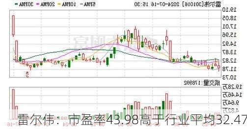 雷尔伟：市盈率43.98高于行业平均32.47