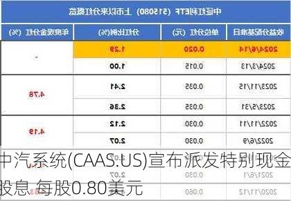 中汽系统(CAAS.US)宣布派发特别现金股息 每股0.80美元