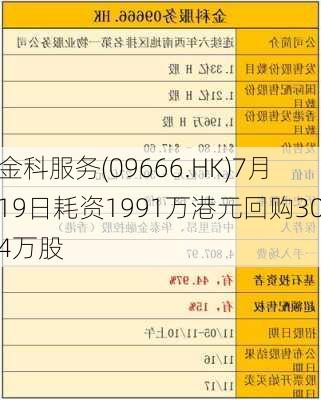 金科服务(09666.HK)7月19日耗资1991万港元回购304万股