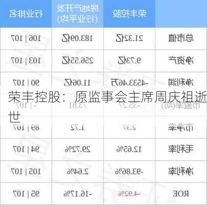 荣丰控股：原监事会主席周庆祖逝世