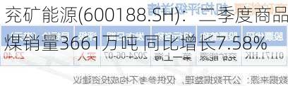 兖矿能源(600188.SH)：二季度商品煤销量3661万吨 同比增长7.58%