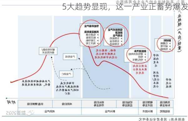 5大趋势显现，这一产业正蓄势爆发