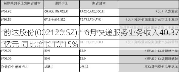 韵达股份(002120.SZ)：6月快递服务业务收入40.37亿元 同比增长10.15%