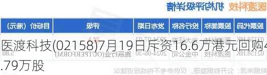 医渡科技(02158)7月19日斥资16.6万港元回购4.79万股