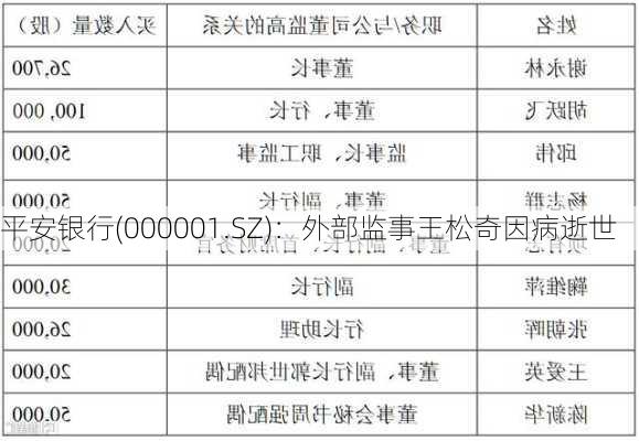 平安银行(000001.SZ)：外部监事王松奇因病逝世