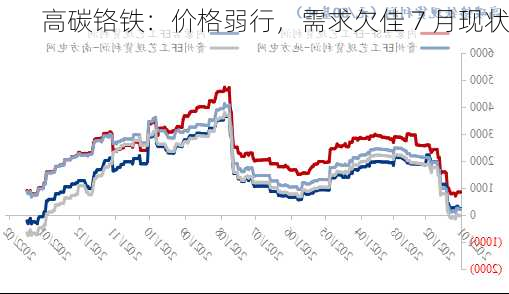 高碳铬铁：价格弱行，需求欠佳 7 月现状