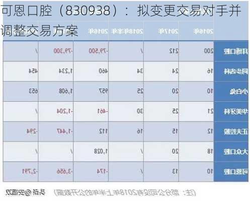 可恩口腔（830938）：拟变更交易对手并调整交易方案