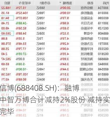 中信博(688408.SH)：融博、中智万博合计减持2%股份 减持实施完毕