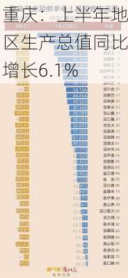 重庆：上半年地区生产总值同比增长6.1%