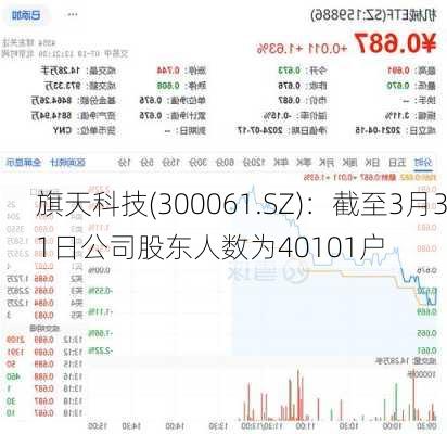 旗天科技(300061.SZ)：截至3月31日公司股东人数为40101户