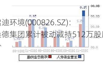 启迪环境(000826.SZ)：桑德集团累计被动减持512万股股份