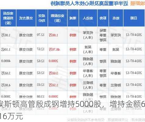 埃斯顿高管殷成钢增持5000股，增持金额6.16万元