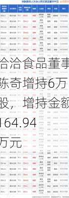 洽洽食品董事陈奇增持6万股，增持金额164.94万元