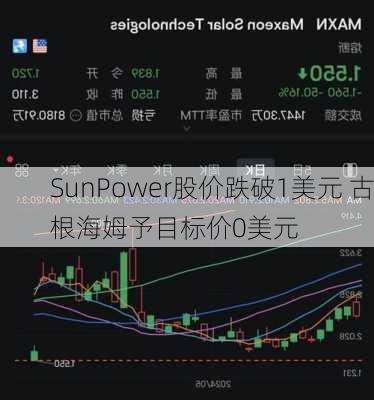 SunPower股价跌破1美元 古根海姆予目标价0美元