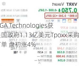 SIGA Technologies获美国政府1.13亿美元Tpoxx采购订单 盘初涨4%