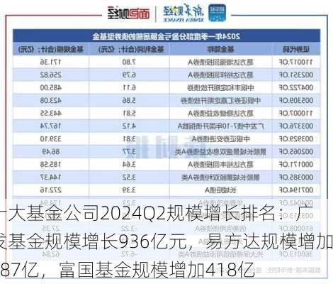 十大基金公司2024Q2规模增长排名：广发基金规模增长936亿元，易方达规模增加787亿，富国基金规模增加418亿