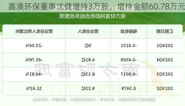 嘉澳环保董事沈健增持3万股，增持金额60.78万元