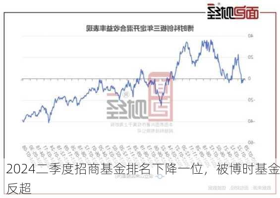 2024二季度招商基金排名下降一位，被博时基金反超