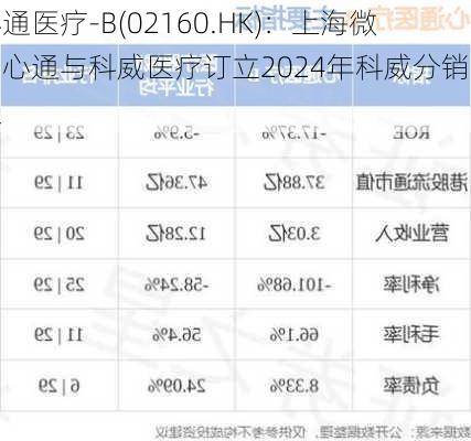 心通医疗-B(02160.HK)：上海微创心通与科威医疗订立2024年科威分销协议