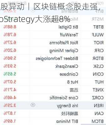 美股异动丨区块链概念股走强，MicroStrategy大涨超8%