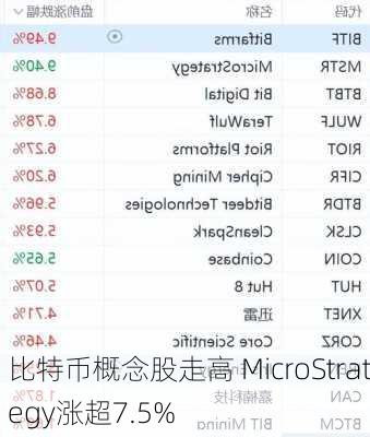 比特币概念股走高 MicroStrategy涨超7.5%